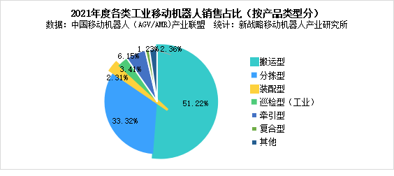 圖表:2021年度各類工業移動機器人銷售占比(按產品類型分)
