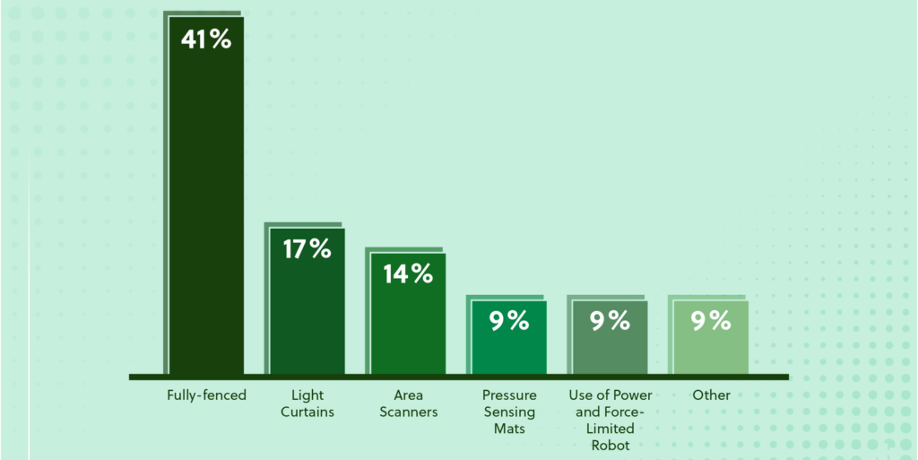 您設(shè)施中目前針對機(jī)器人采取的保護(hù)措施是什么?